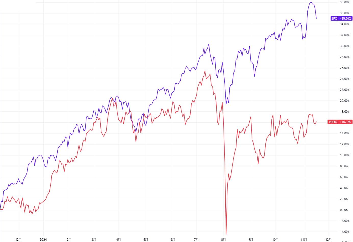 日本株と米株のどちらが良い？