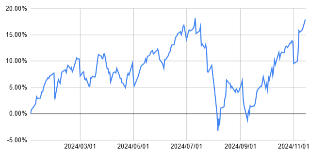 S&P500はどれだけ上昇した？