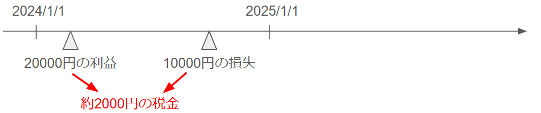 税金回避テクニック(益出し・損出し)