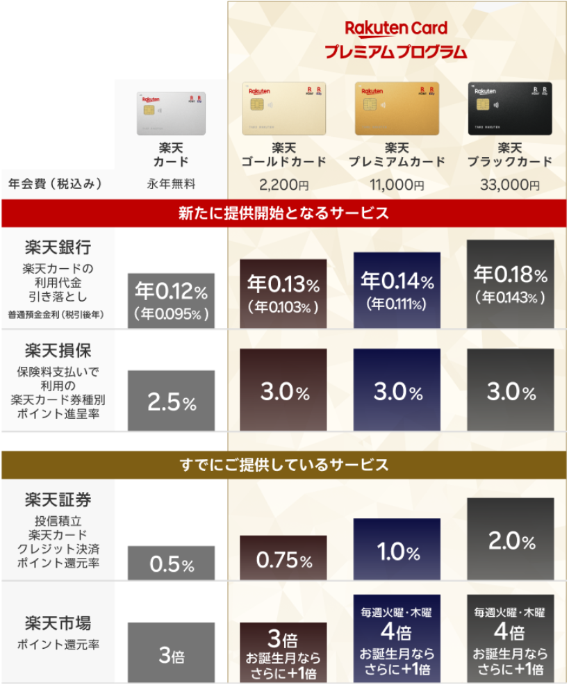 楽天ゴールドカードがお得に？