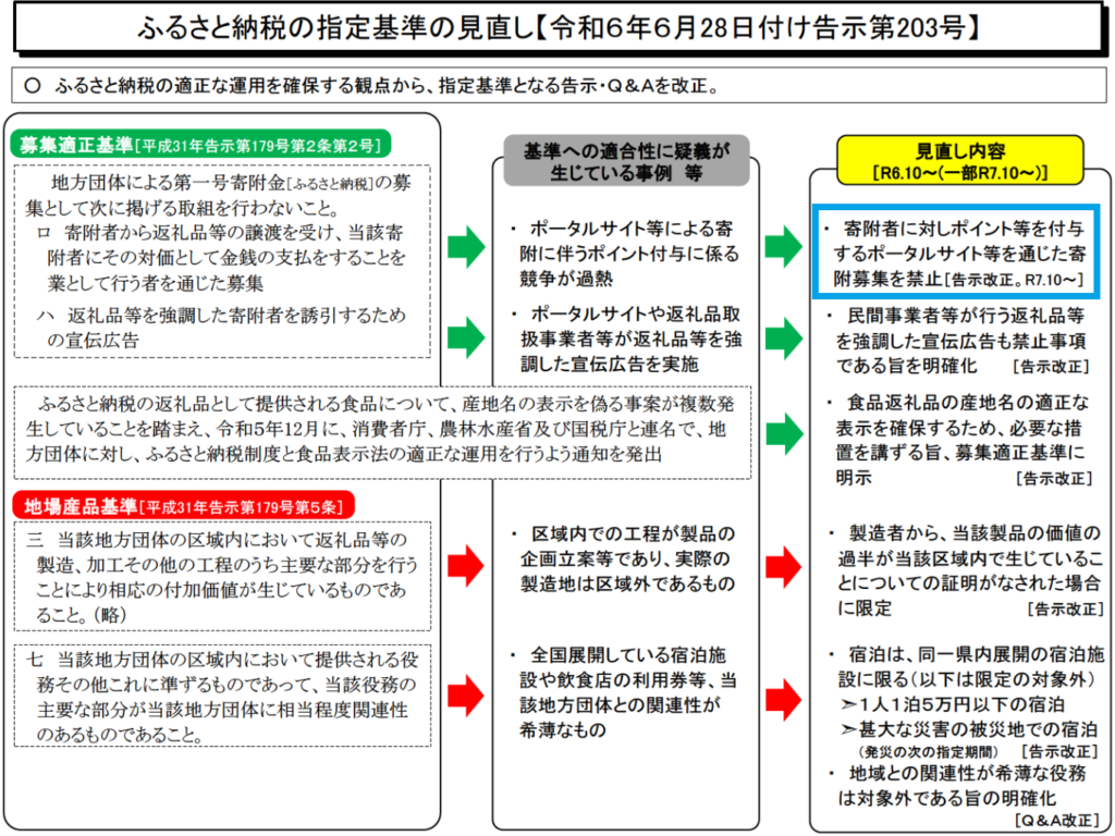 画像に alt 属性が指定されていません。ファイル名: %E3%81%B5%E3%82%8B%E3%81%95%E3%81%A8%E7%B4%8D%E7%A8%8E%E3%81%AE%E3%83%9D%E3%82%A4%E3%83%B3%E3%83%88%E9%82%84%E5%85%83%E4%B8%AD%E6%AD%A2-1024x768.png