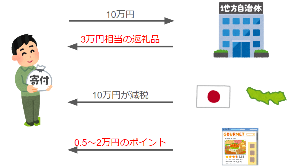 画像に alt 属性が指定されていません。ファイル名: %E3%81%B5%E3%82%8B%E3%81%95%E3%81%A8%E7%B4%8D%E7%A8%8E%E3%81%AE%E4%BB%95%E7%B5%84%E3%81%BF.png