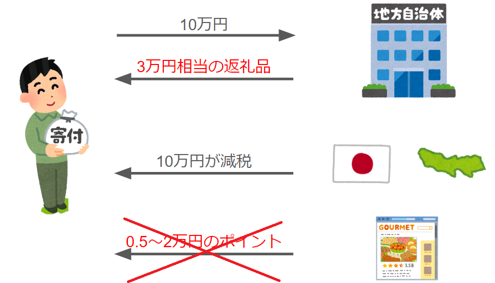 画像に alt 属性が指定されていません。ファイル名: %E3%81%B5%E3%82%8B%E3%81%95%E3%81%A8%E7%B4%8D%E7%A8%8E%E3%81%AE%E4%BB%95%E7%B5%84%E3%81%BF2.png