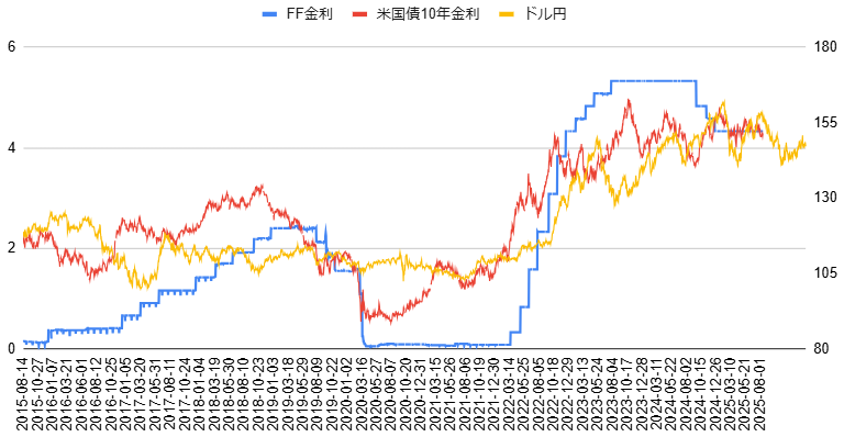 米国の金利が下がりそう