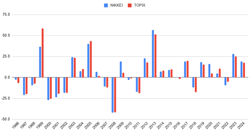 日経平均とTOPIXを比較してみる