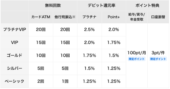 住信SBIネット銀行　優遇基準の変更