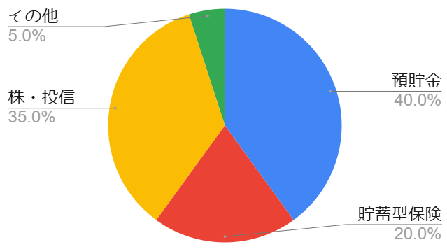 一般的な資産割合