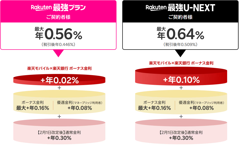 普通預金金利が0.56%