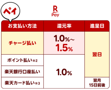 楽天Pay改悪(還元率低下)