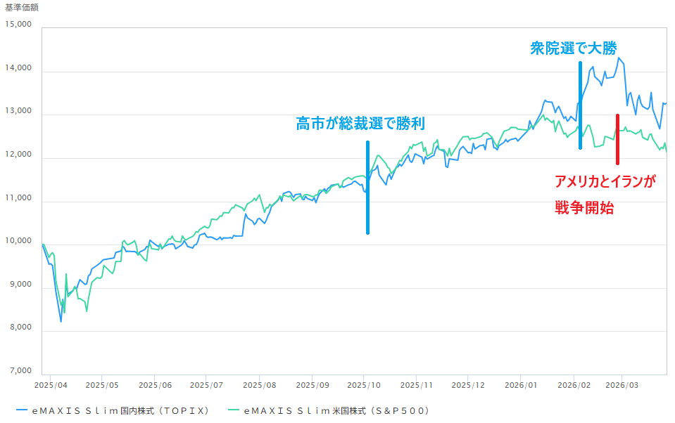 TOPIX, S&P500, オルカンのどれが良いのか？