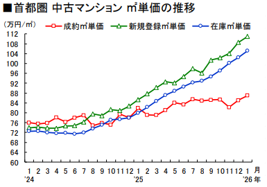 今、中古マンションの購入はおすすめしない