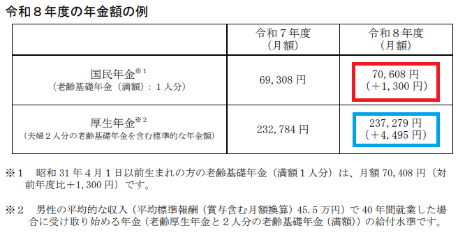 年金額を把握しよう