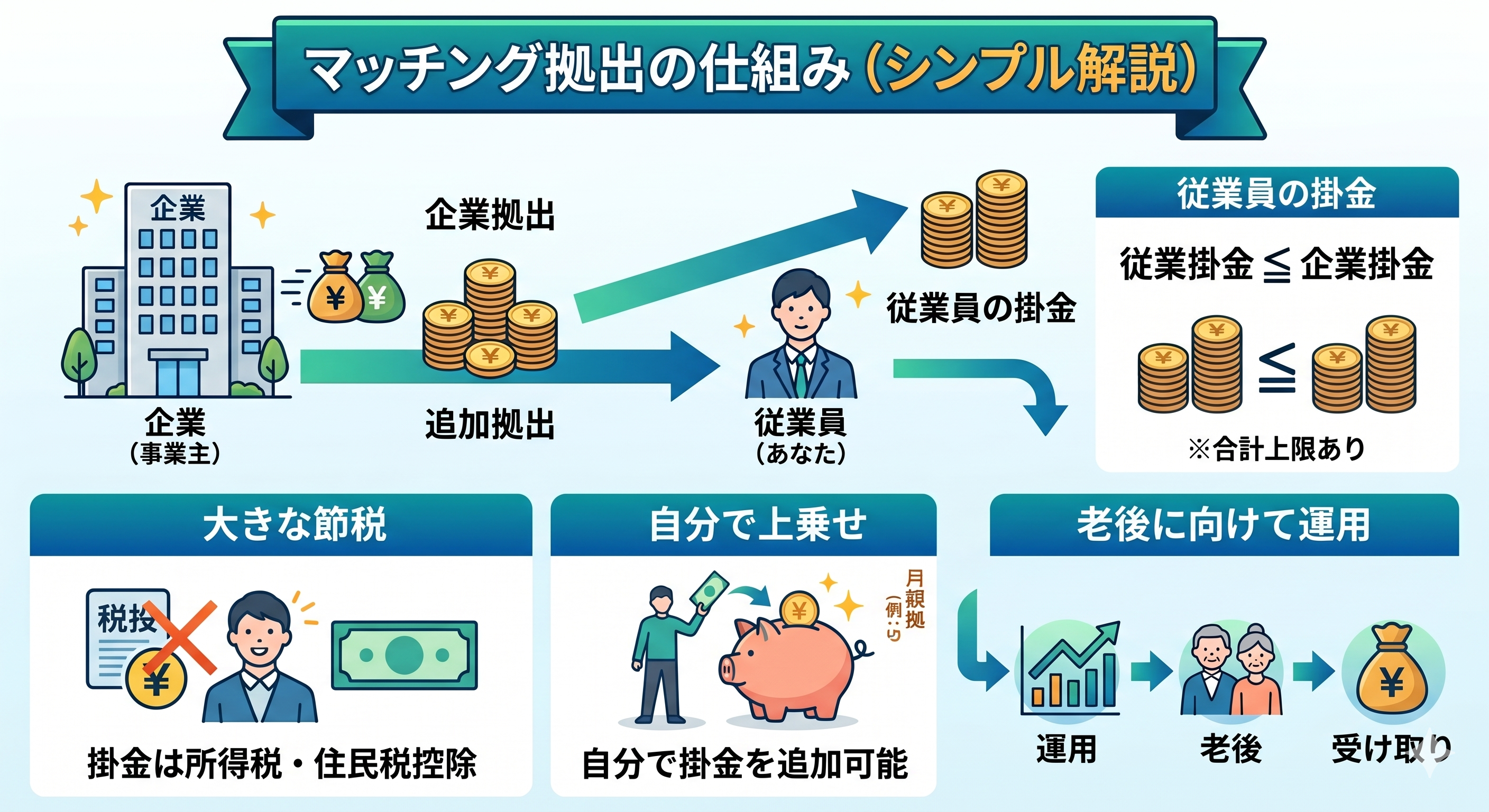 マッチング拠出のルールが変更されたので、節税しよう！