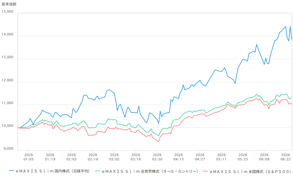 日経平均が上がってますが、投資先を日本にすべきか？