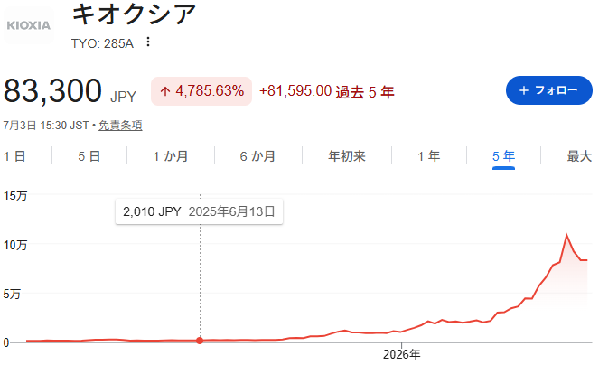 キオクシアの株価上昇(55倍)を自分の利益とする方法