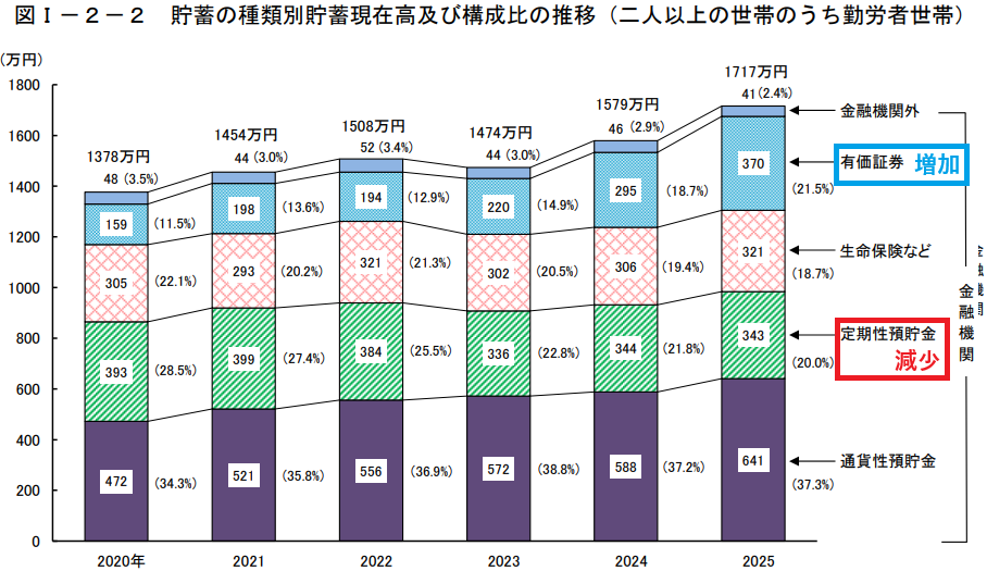 総務省の家計調査が面白かった