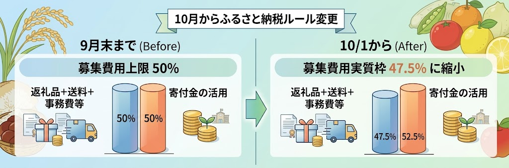 10月にふるさとルールが変わるので、9月中にふるさと納税をやろう！
